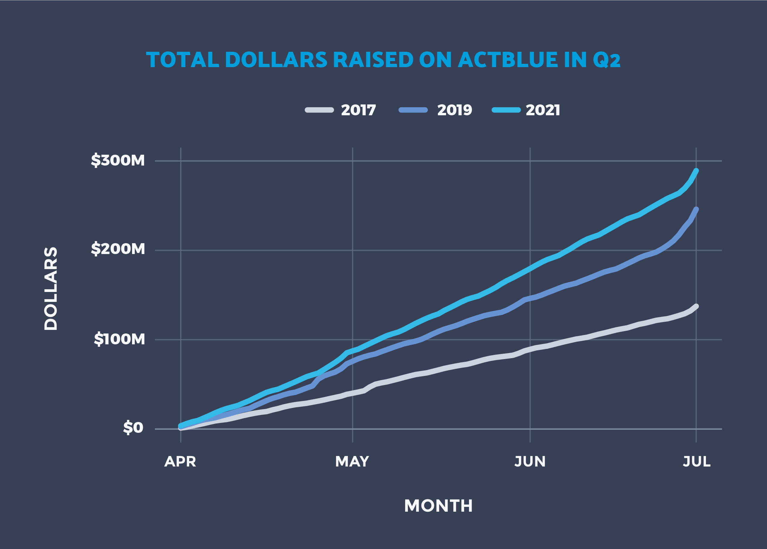 Line graph illustrating Total Dollars Raised on ActBlue in Q2 (April-July). Approximately $130,000,000 in 2017; Approximately $250,000,000 in 2019; Approximately $290,000,000 in 2021.