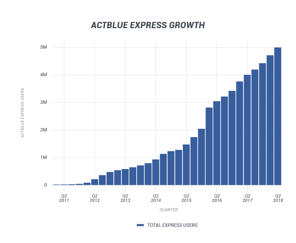 ActBlue Express Growth