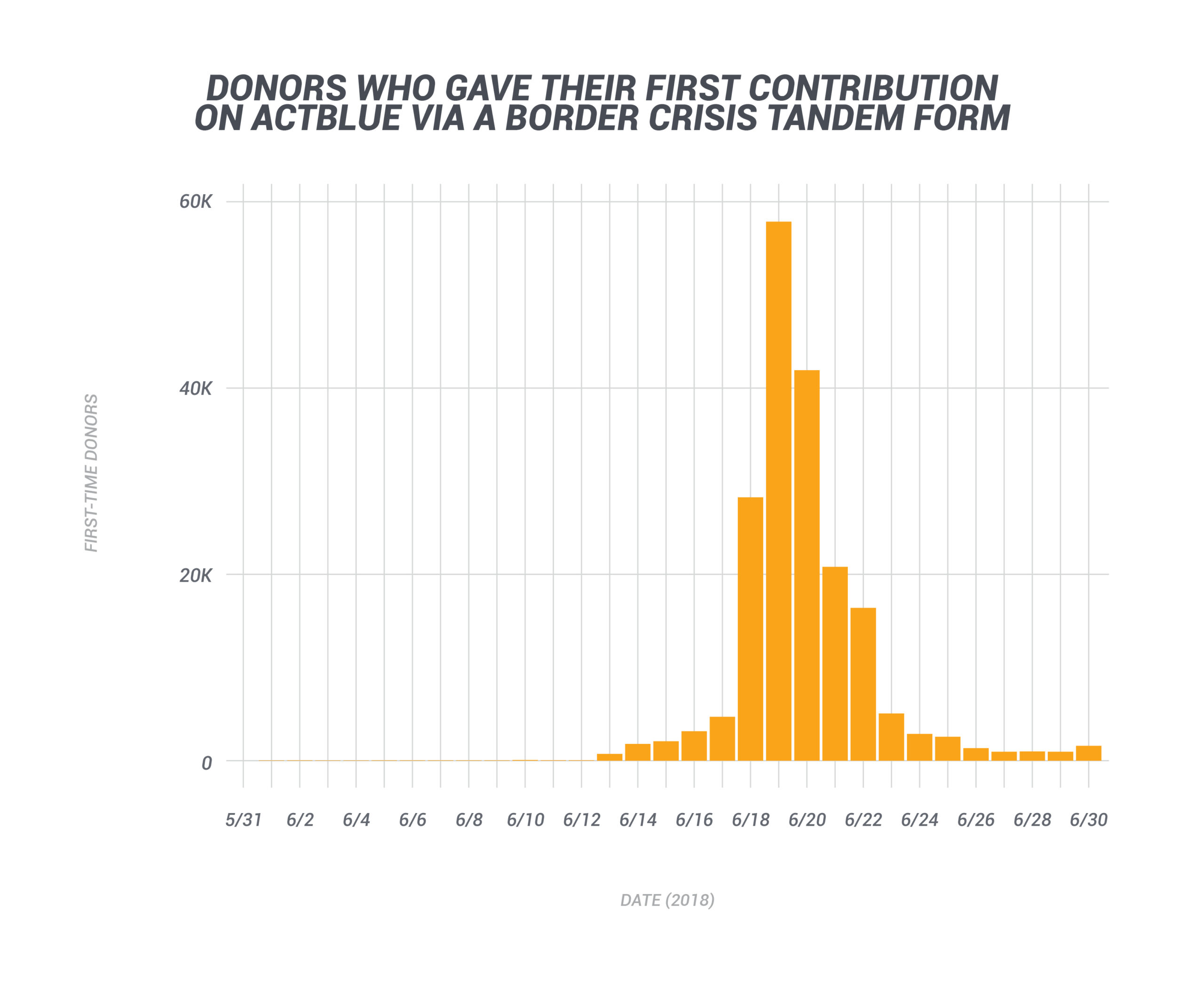Donors Who Gave Their First Contribution on ActBlue via a Border Crisis Tandem Form