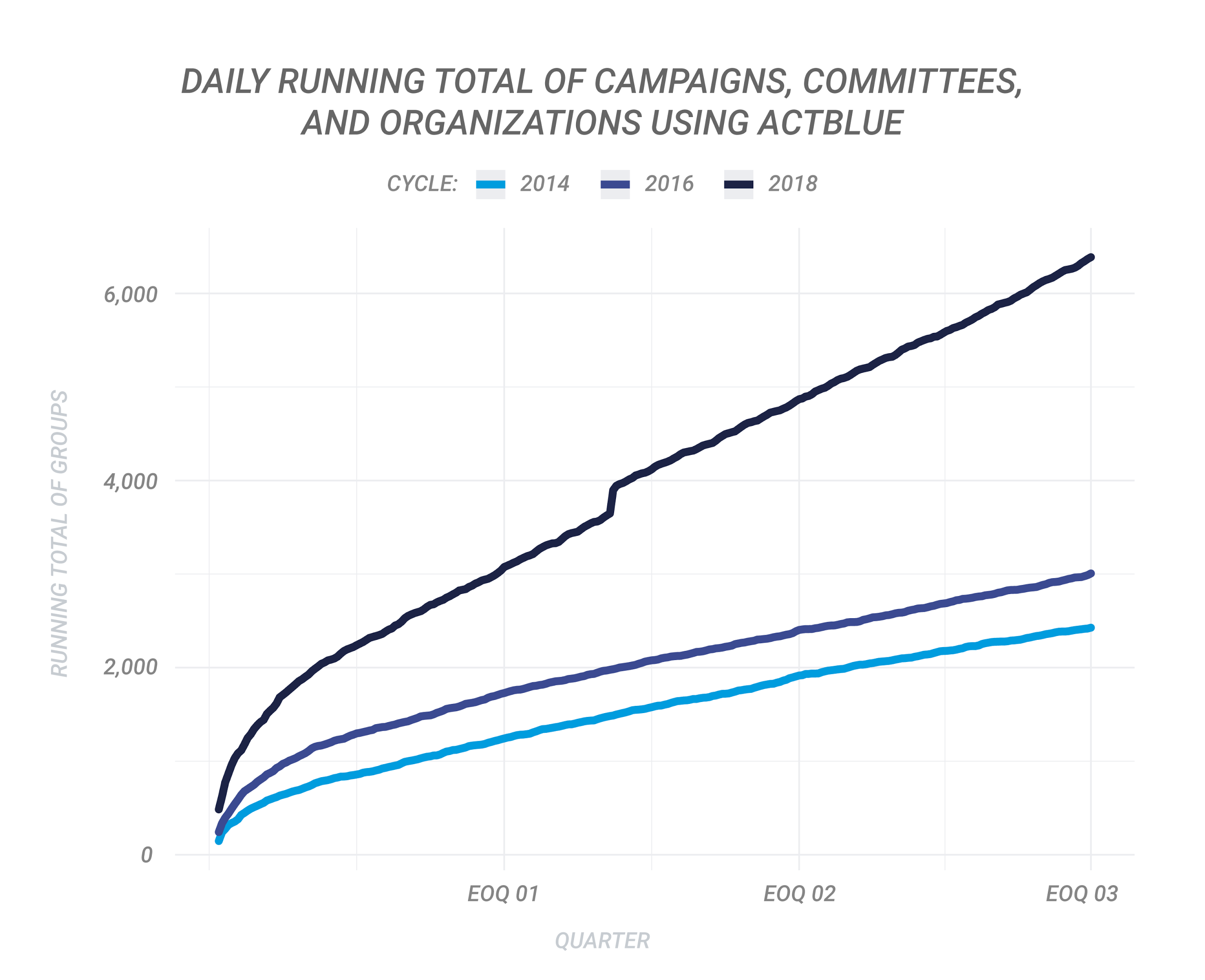 Daily Running Total of Campaigns, Committees, and Organizations Using ActBlue