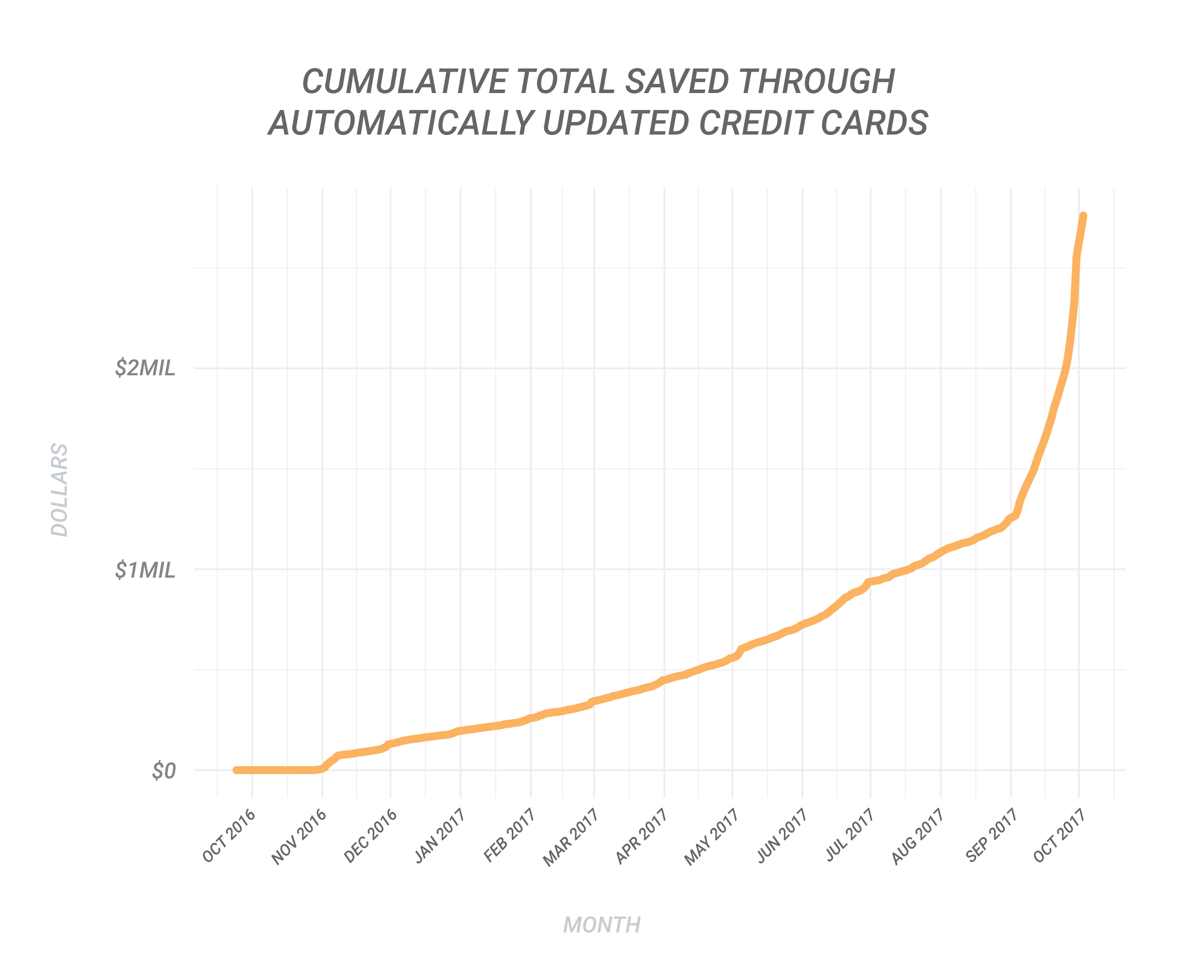 Cumulative Total Saved Through Automatically Updated Credit Cards