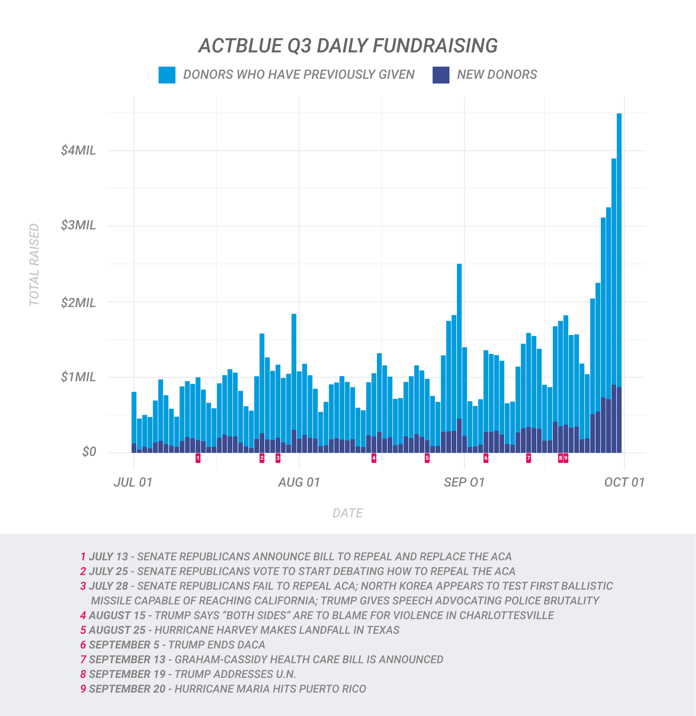 ActBlue Q3 Daily Fundraising
