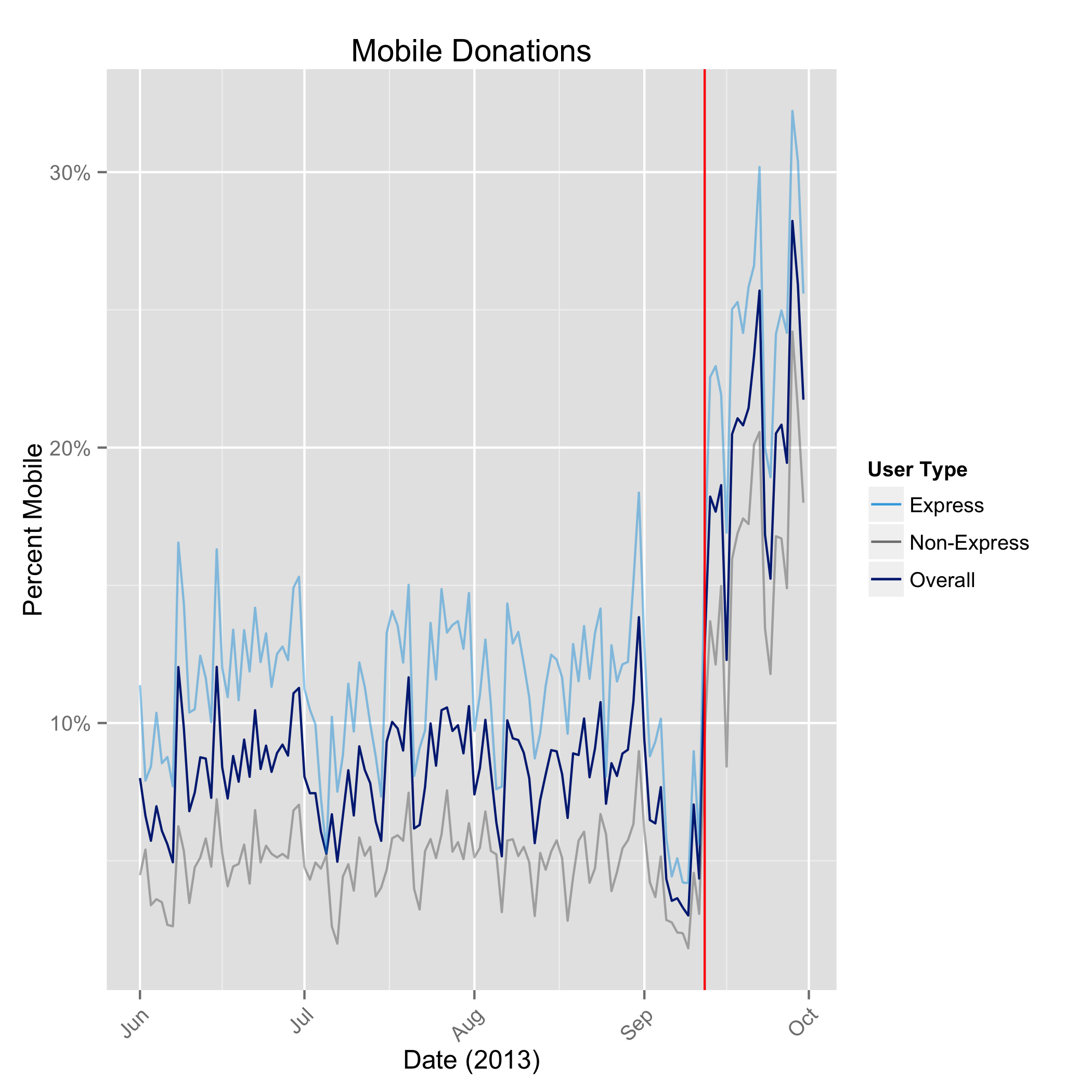 ActBlue mobile donation trends