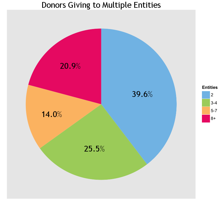 multiple entity pie chart