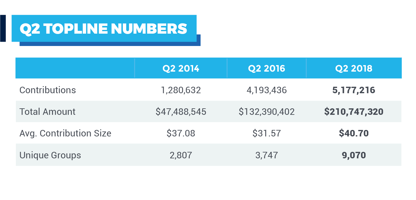 Q2 Topline Numbers